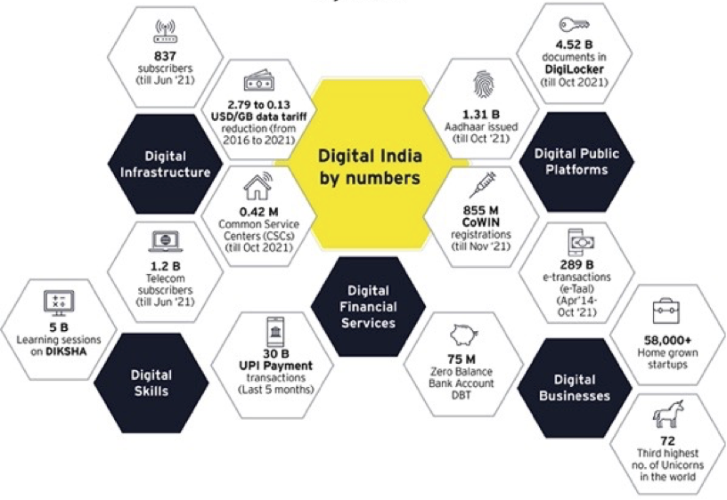Digital Ecosystem 
India